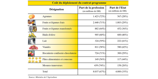 Agro-industrie: Huit filières, 8 milliards de DH d’investissement privé